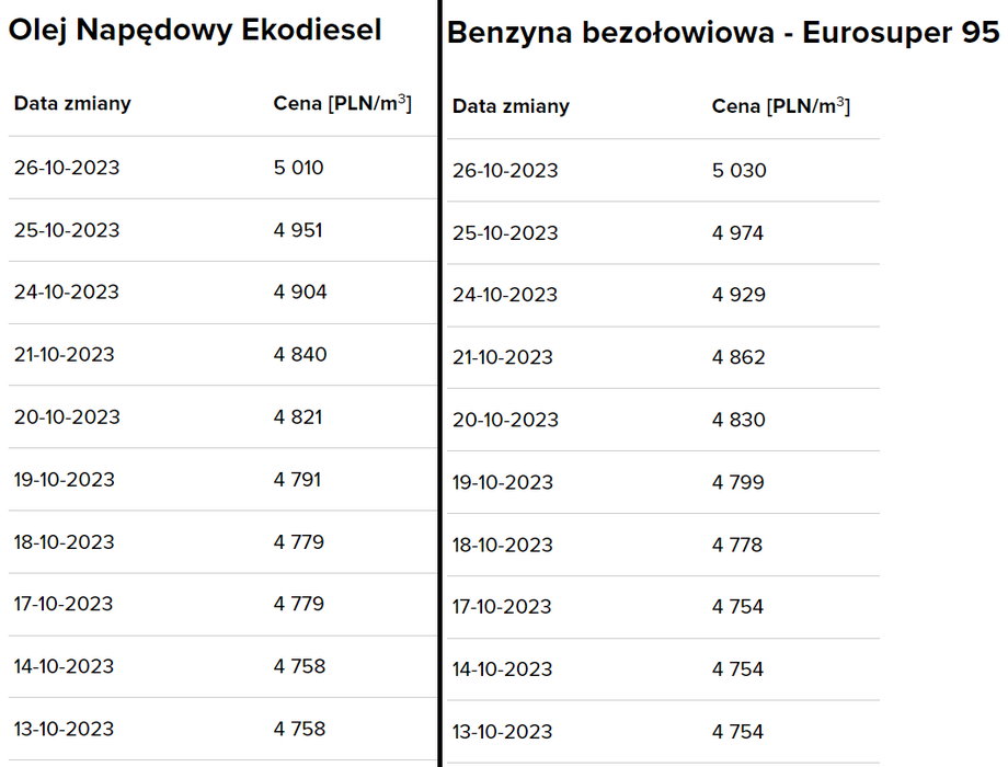 Tak zmieniały się ceny paliw w hurcie na przestrzeni ostatnich dwóch tygodni.