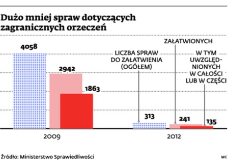 Dużo mniej spraw dotyczących zagranicznych orzeczeń