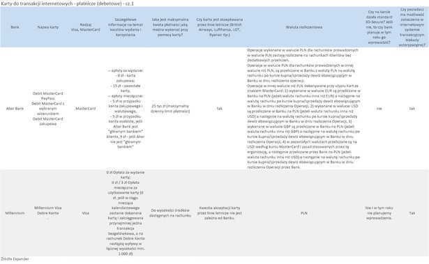 Karty do transakcji internetowych - płatnicze (debetowe) - cz.1
