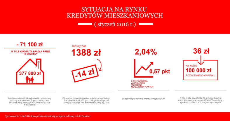 Sytuacja na rynku kredytów mieszkaniowych (styczeń 2016)