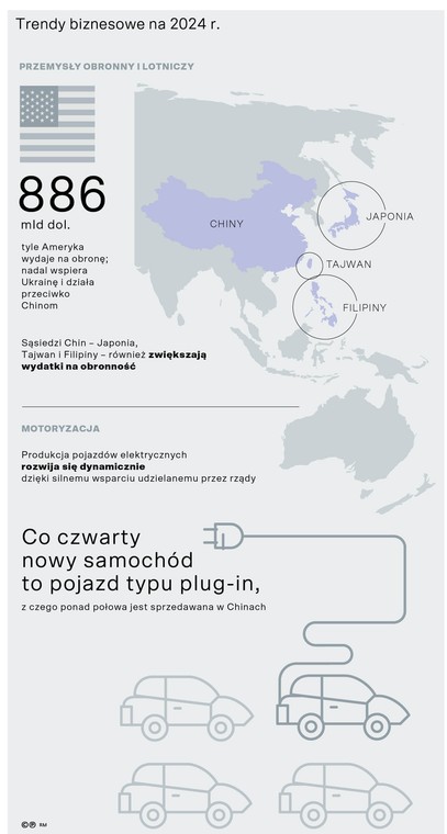 Trendy biznesowe na 2024 r. Przemysł obronny i lotniczy