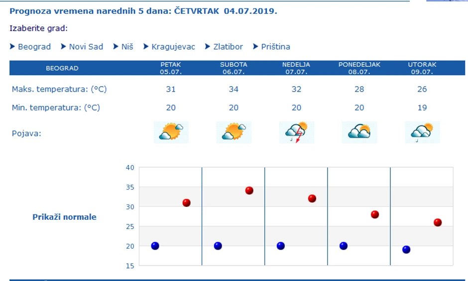 Prognoza vremena za naredne dane