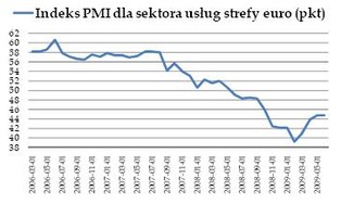 Trendy zmieniają się na spadkowe