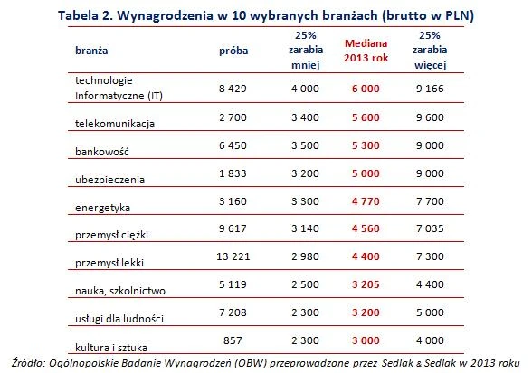 Wynagrodzenia w 10 wybranych branżach