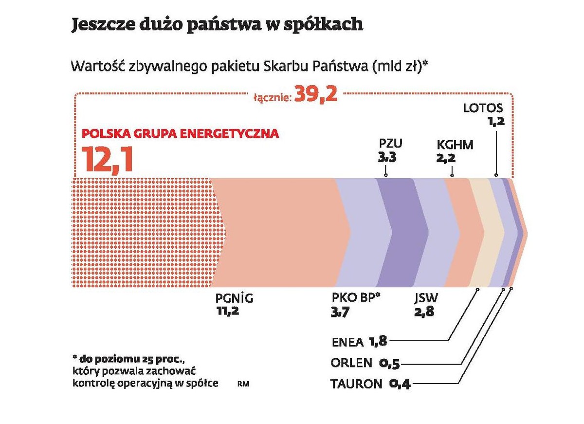 Jak dużo państwa w spółkach