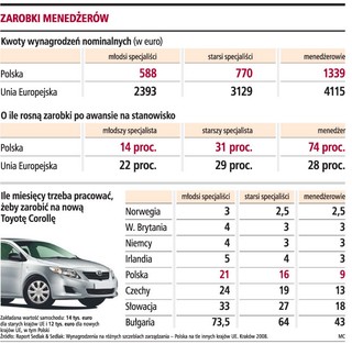 Płace menedżerów niższe niż w Unii