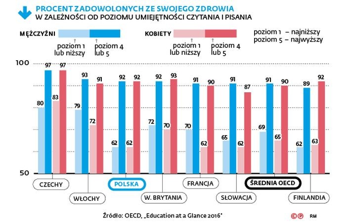 Co ciekawe, wykształcenie przynosi też korzyści inne niż finansowe. Ci, którzy mają najwyższy poziom umiejętności związanych np. z czytaniem i pisaniem, w ogromnej większości deklarują, że nie mają problemów ze zdrowiem (92 proc.). Wśród tych Polaków, którzy mają najniższy poziom umiejętności, odsetek ten spada do 62 proc. Absolwenci studiów odczuwają też ogólnie wyższą satysfakcję z życia. Nawet pięć lat po studiach odsetek zadowolonych utrzymuje się na poziomie 90 proc. Wśród tych, którzy mają wykształcenie podstawowe lub ponadgimnazjalne jest o 7 proc. niższy. Podobna tendencja jest w całej Organizacji. Choć są wyjątki – w krajach skandynawskich, m.in. Norwegii i Finlandii, poziom zadowolenia z życia po prostu jest wysoki, niezależnie od wykształcenia. Różnice między kończącymi studia i szkołę średnią są małe, podobnie jak w przypadku zarobków.