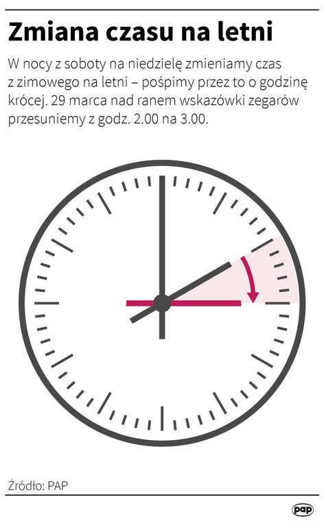 Zmiana Czasu Na Letni Kiedy Przesuwamy Wskazowki Zegarow Podroze