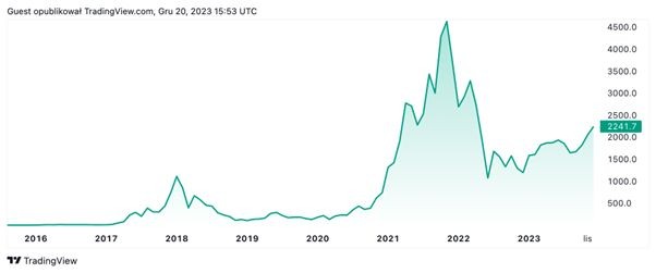 Cena Ethereum. Źródło: TradingView.com