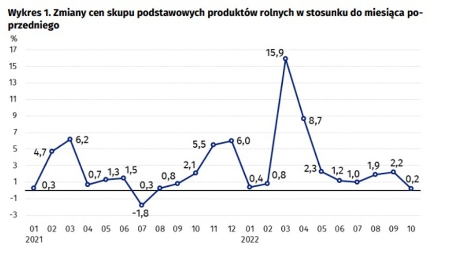 Miesięczne zmiany cen skupu podstawowych artykułów rolnych