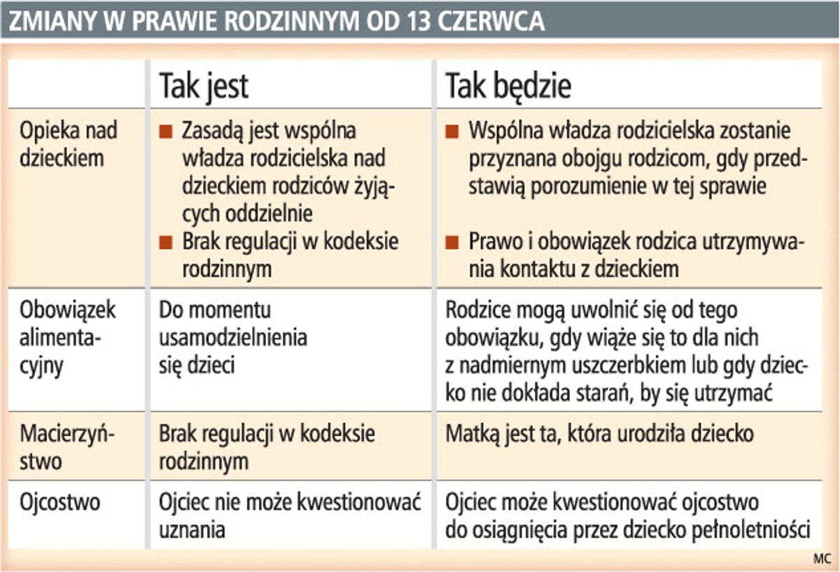 Zmiany w prawie rodzinnym od 13 czerwca
