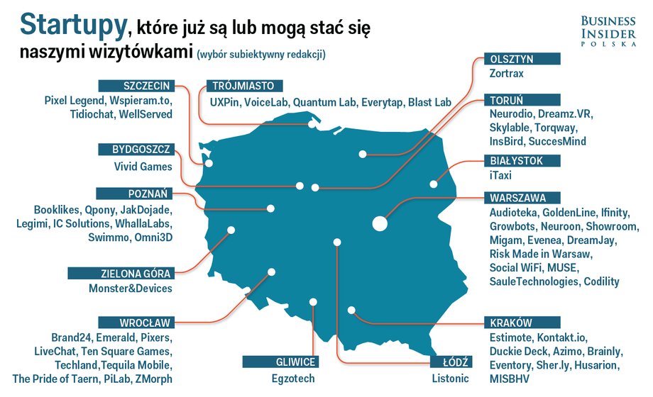 Część polskich startupów ma siedziby lub biura za granicą, np. Azimo (startup polsko-brytyjski), Codility czy UXPin