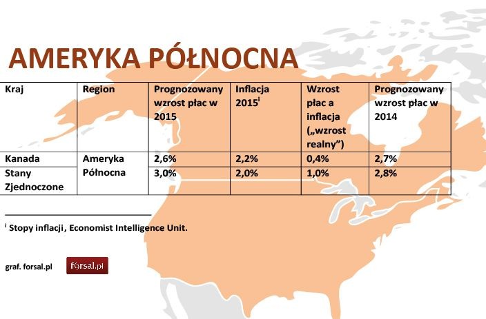 Wzrost wynagrodzeń w Ameryce Północnej szacowany jest na 2,8% – o 0,1 punktu procentowego więcej w porównaniu z ubiegłym rokiem. Przewidywana stopa inflacji na poziomie 2,1% zapewni pracownikom realny przeciętny wzrost dochodu o 0,7%.