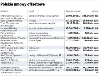 Rząd kupuje samoloty, będzie nowy offset