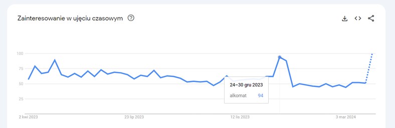 Zainteresowanie frazą "alkomat" w Goole Trends w ujęciu rocznym