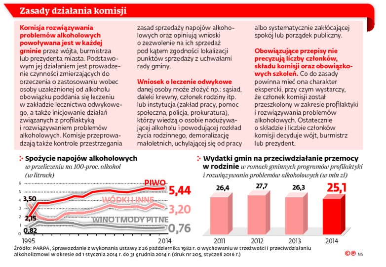 Zasady działania komisji