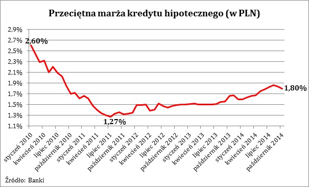 Przeciętna marża kredytu hipotecznego