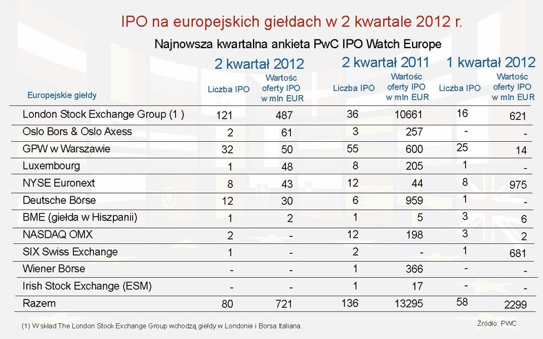 IPO na europejskich giełdach w 2 kwartale 2012 r.