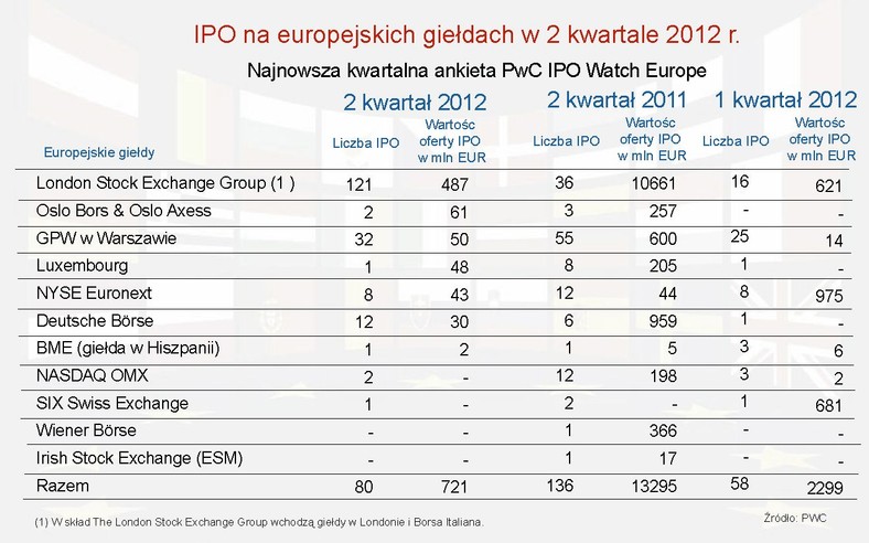 IPO na europejskich giełdach w 2 kwartale 2012 r.