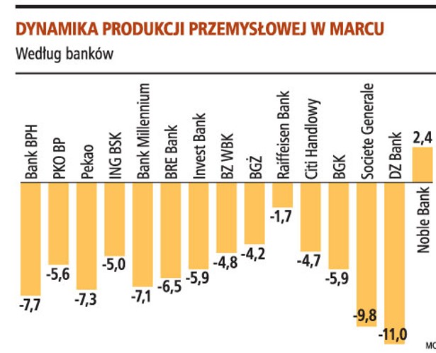 Dynamika produkcji przemysłowej w marcu