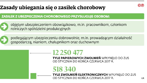 Zasady ubiegania się o zasiłek chorobowy