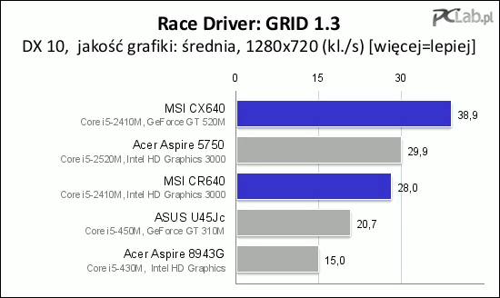 Da się pograć na obu laptopach MSI (minimalna liczba klatek na sekundę uzyskana przez CR640 to 21)