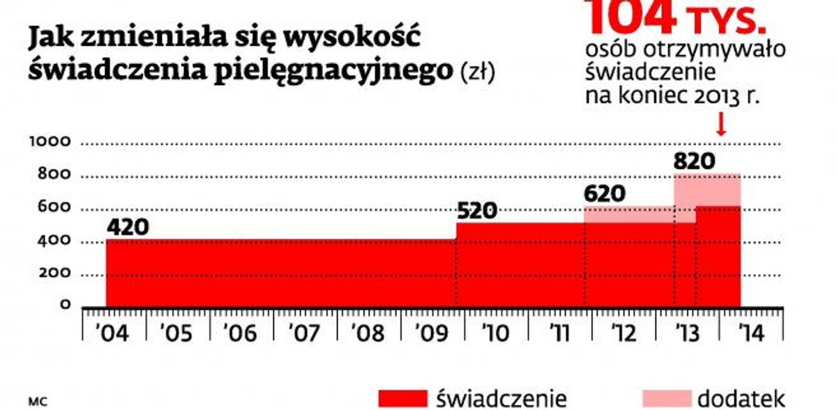 Jak zmieniała się wysokość świadczenia pielęgnacyjnego