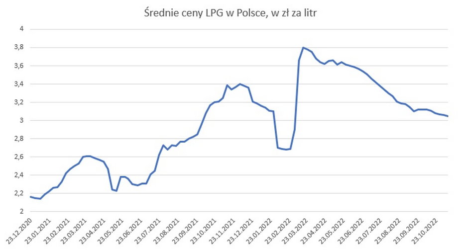 Średnie ceny gazu LPG w Polsce