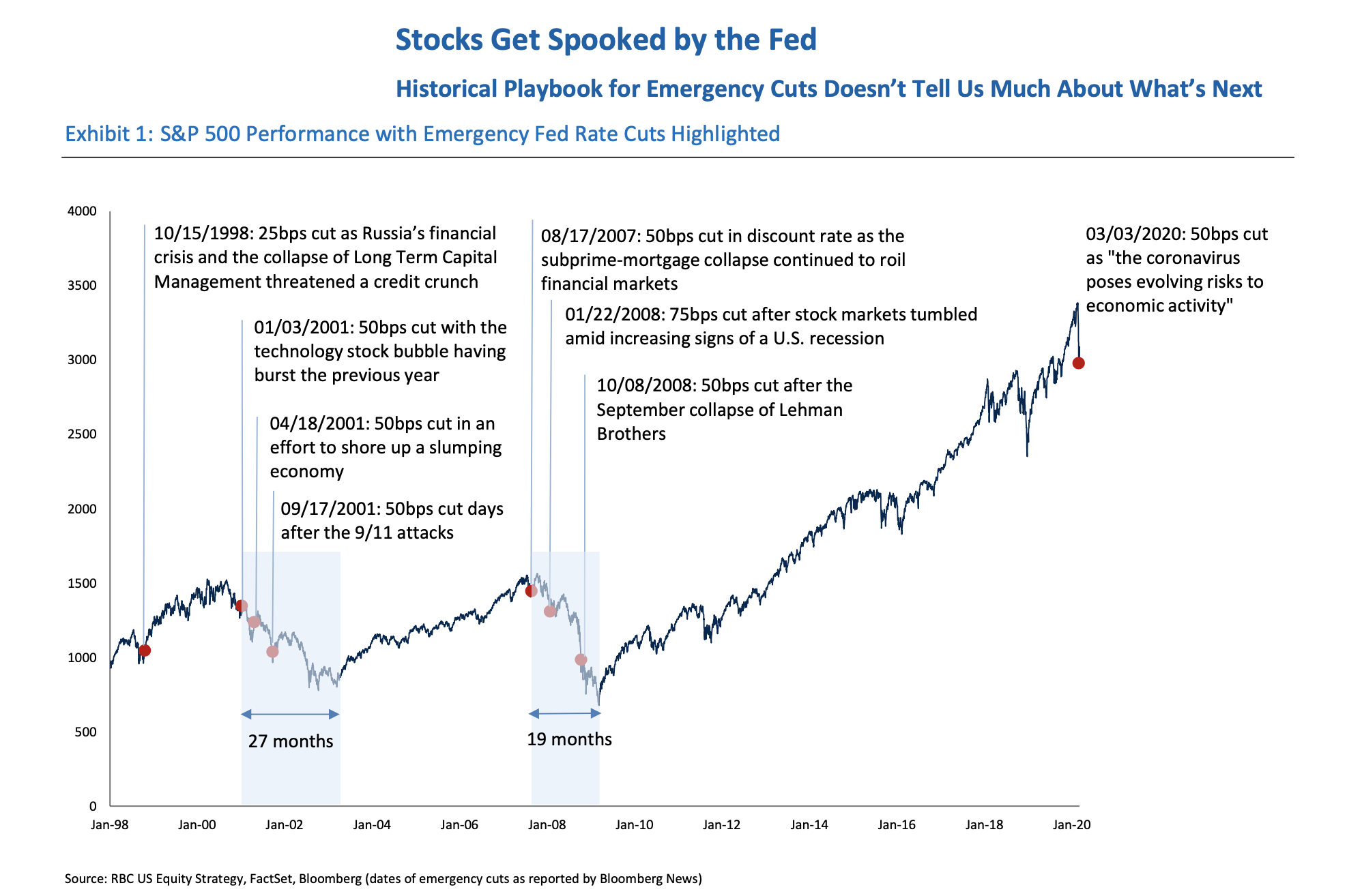 The Fed announced an unexpected interest rate cut on Tuesday. Here's a