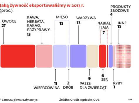 Polski handel z Ukrainą - jaką żywność eksportowaliśmy w 2013 r.