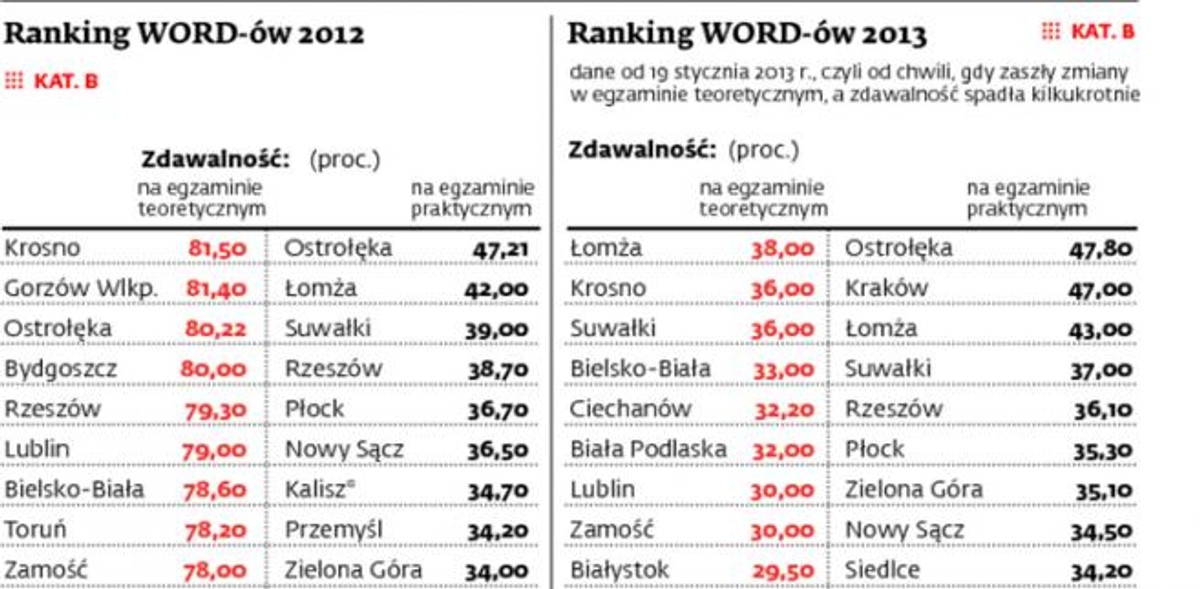 Ranking WORD-ów