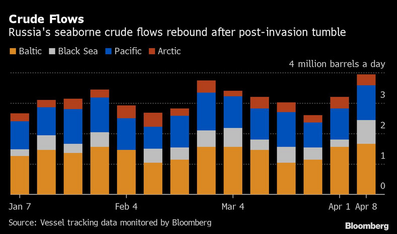 Eksport rosyjskiej ropy drogą morską