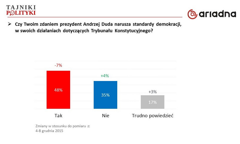 Łamanie standardów przez prezydenta Andrzeja Dudę, fot. www.tajnikipolityki.pl