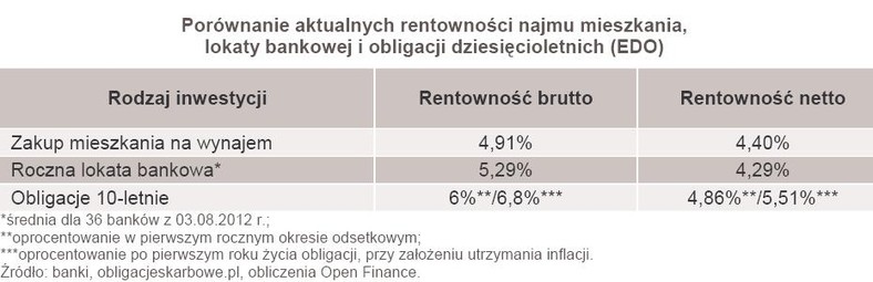 Porównanie aktualnych rentowności najmu mieszkania, lokaty bankowej i obligacji dziesięcioletnich (EDO)