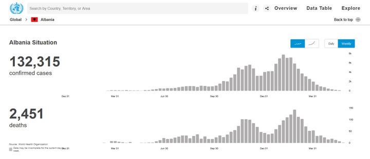 Albania. Sytuacja epidemiczna: zgony i zakażenia/ zestawienie tygodniowe 