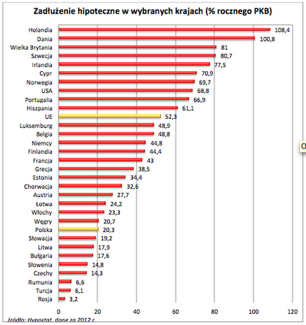 Zadłużenie hipoteczne w wybranych krajach (proc. rocznego PKB)