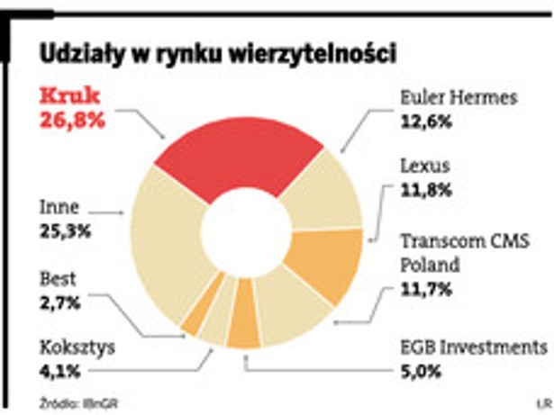 Udziały w rynku wierzytelnośi