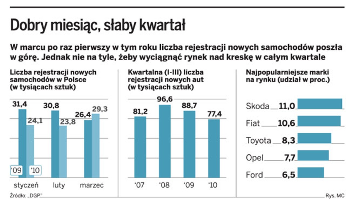 Dobry miesiąc, słaby kwartał.