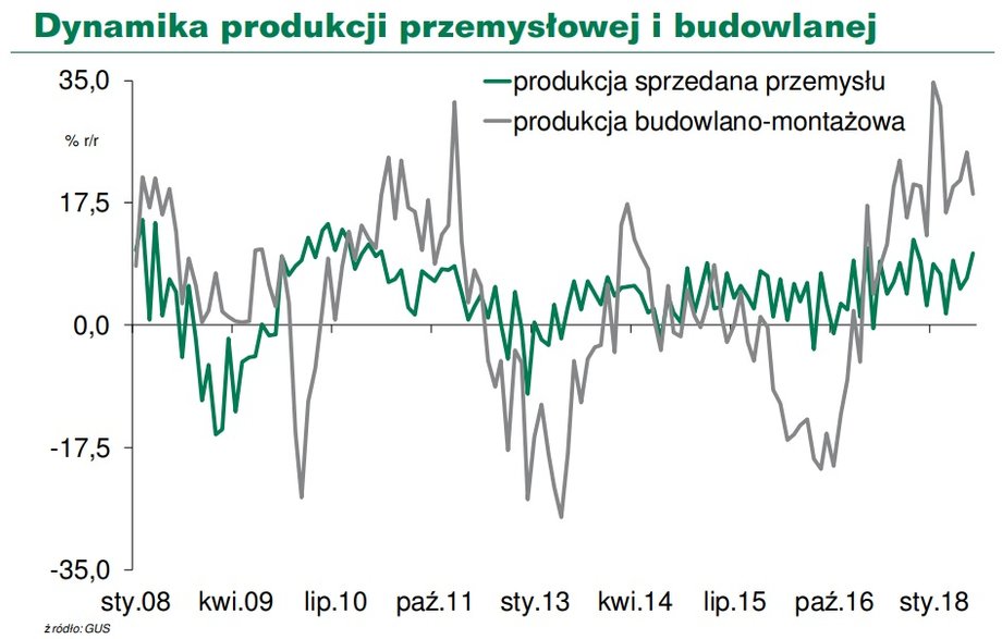 Dynamika produkcji budowlano-montażowej od stycznia 2008 r.