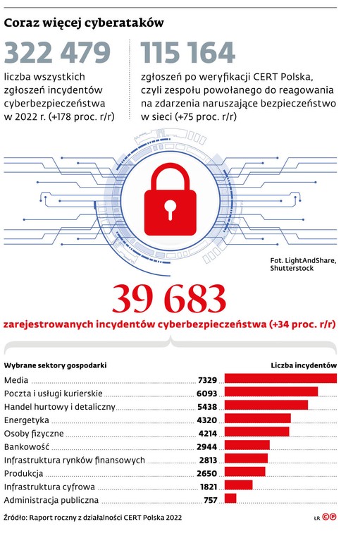 Coraz więcej cyberataków