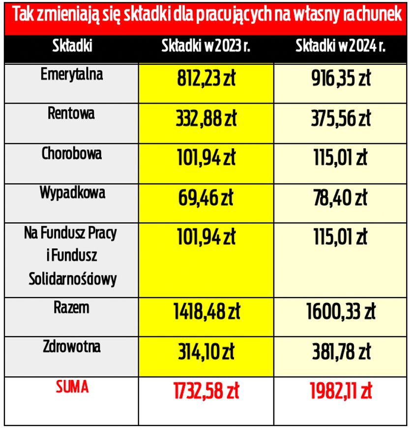 Tak zmieniają się składki ZUS.