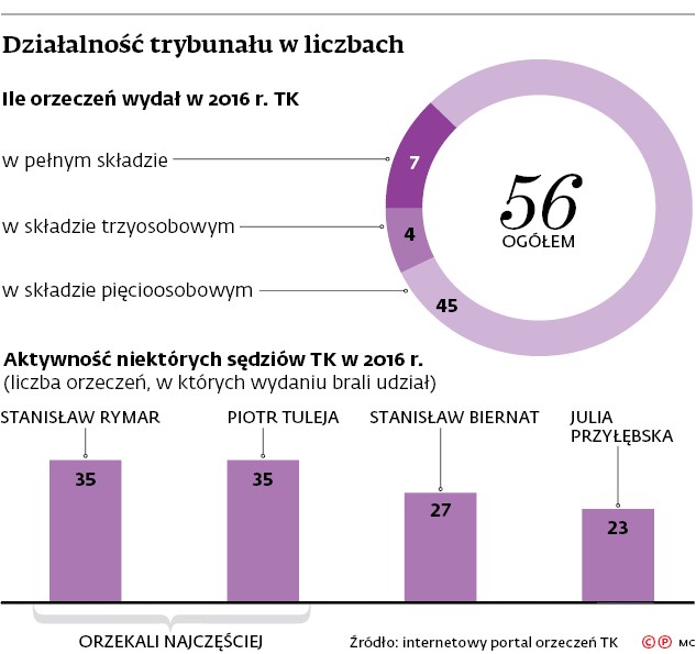 Działalność trybunału w liczbach