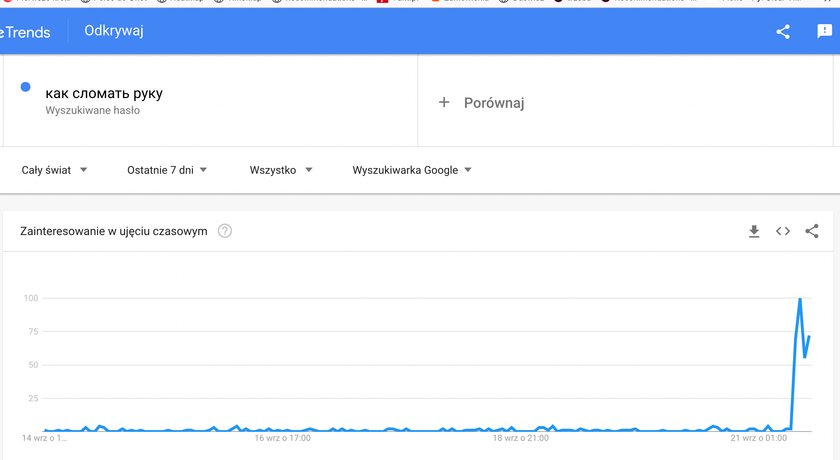 Fraza "jak złamać rękę" w Google Trends.