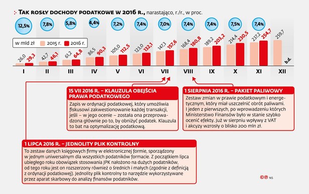 Tak rosły dochody podatkowe w 2016 r.