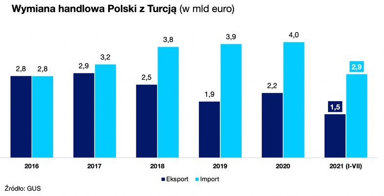 Wymiana handlowa Polski z Turcją 2016-2021