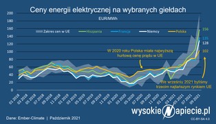 Ceny prądu w Polsce niemal najniższe w Europie