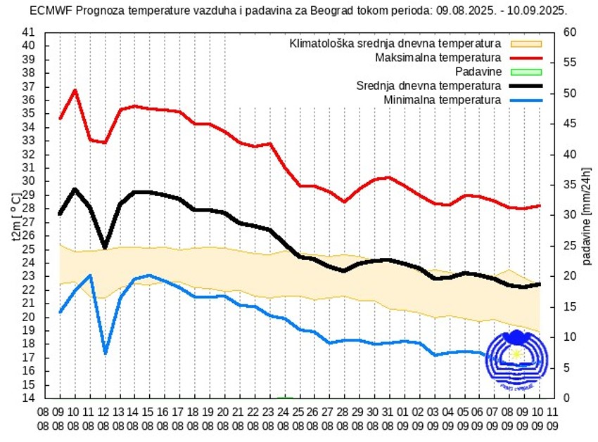 Vremenska prognoza za narednih mesec dana