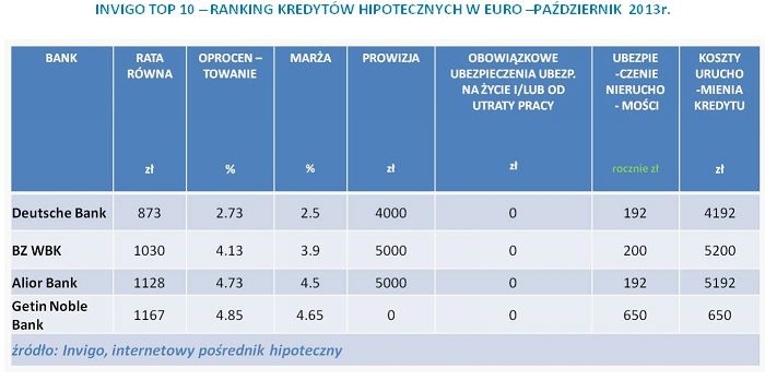 INVIGO TOP 10 – RANKING KREDYTÓW HIPOTECZNYCH W EURO –PAŹDZIERNIK  2013r.