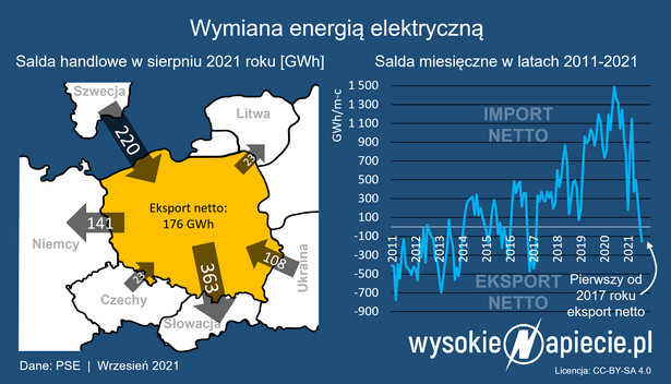 Eksport energii - Polska