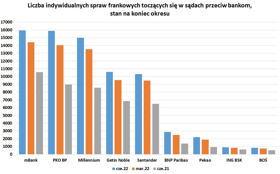 Tempo kwartalnego przyrostu spraw frankowych ostatnio nie jest już tak duże, ale wciąż nowych pozwów napływa sporo. W przypadku Getin Noble Banku podaliśmy szacunkowy wzrost spraw w II kwartale 2022.